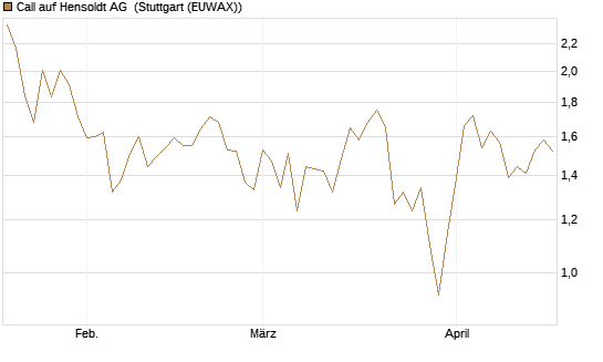 Call auf Hensoldt AG [HSBC Trinkaus & Burkhardt GmbH] Chart