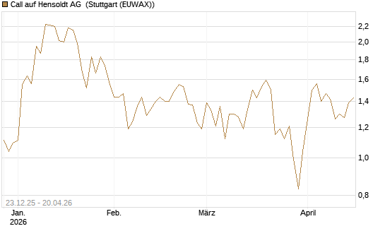 Call auf Hensoldt AG [HSBC Trinkaus & Burkhardt GmbH] Chart