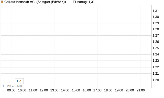 Call auf Hensoldt AG [HSBC Trinkaus & Burkhardt GmbH] Chart