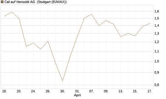 Call auf Hensoldt AG [HSBC Trinkaus & Burkhardt GmbH] Chart