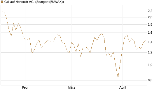 Call auf Hensoldt AG [HSBC Trinkaus & Burkhardt GmbH] Chart