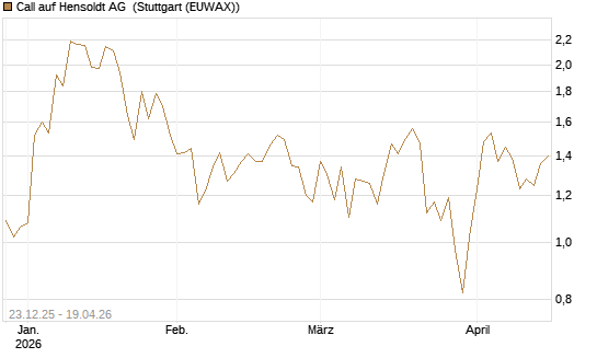 Call auf Hensoldt AG [HSBC Trinkaus & Burkhardt GmbH] Chart