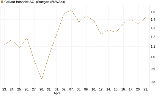 Call auf Hensoldt AG [HSBC Trinkaus & Burkhardt GmbH] Chart