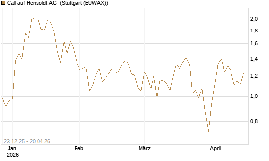 Call auf Hensoldt AG [HSBC Trinkaus & Burkhardt GmbH] Chart