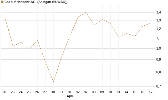 Call auf Hensoldt AG [HSBC Trinkaus & Burkhardt GmbH] Chart