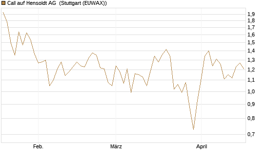 Call auf Hensoldt AG [HSBC Trinkaus & Burkhardt GmbH] Chart