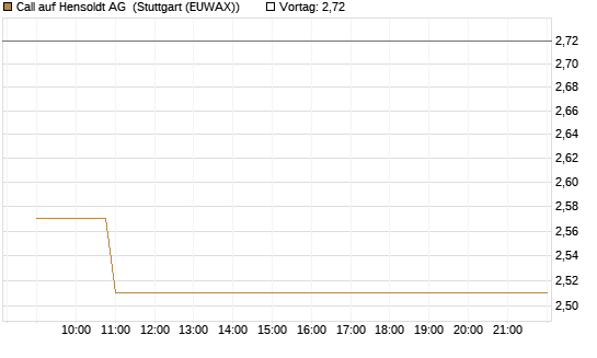 Call auf Hensoldt AG [HSBC Trinkaus & Burkhardt GmbH] Chart