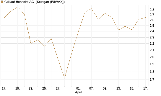 Call auf Hensoldt AG [HSBC Trinkaus & Burkhardt GmbH] Chart
