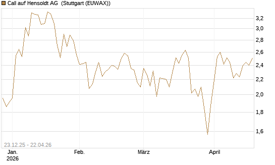 Call auf Hensoldt AG [HSBC Trinkaus & Burkhardt GmbH] Chart