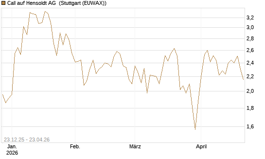 Call auf Hensoldt AG [HSBC Trinkaus & Burkhardt GmbH] Chart