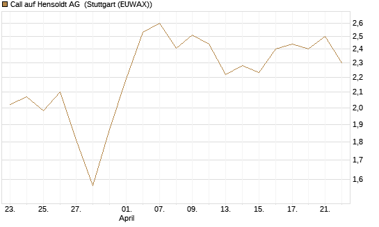 Call auf Hensoldt AG [HSBC Trinkaus & Burkhardt GmbH] Chart