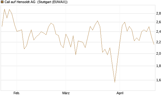 Call auf Hensoldt AG [HSBC Trinkaus & Burkhardt GmbH] Chart