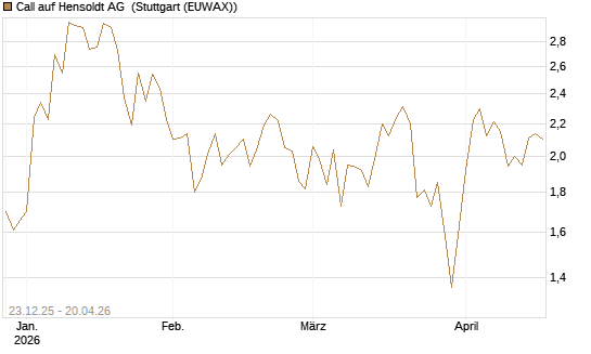 Call auf Hensoldt AG [HSBC Trinkaus & Burkhardt GmbH] Chart