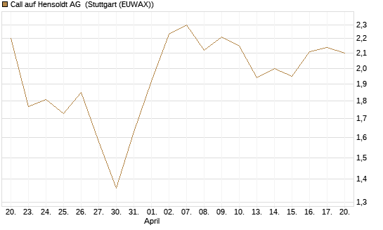 Call auf Hensoldt AG [HSBC Trinkaus & Burkhardt GmbH] Chart
