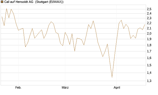 Call auf Hensoldt AG [HSBC Trinkaus & Burkhardt GmbH] Chart