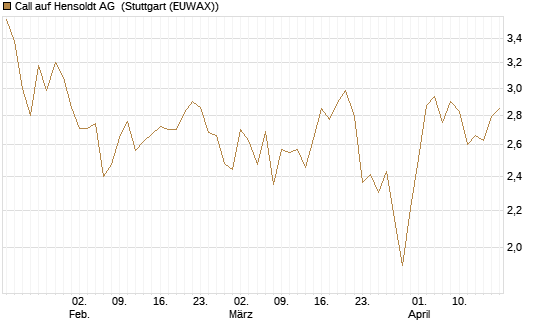 Call auf Hensoldt AG [HSBC Trinkaus & Burkhardt GmbH] Chart