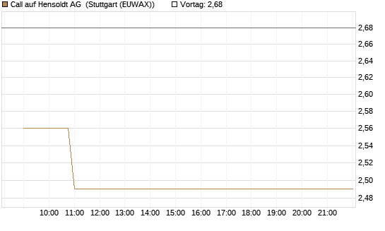 Call auf Hensoldt AG [HSBC Trinkaus & Burkhardt GmbH] Chart