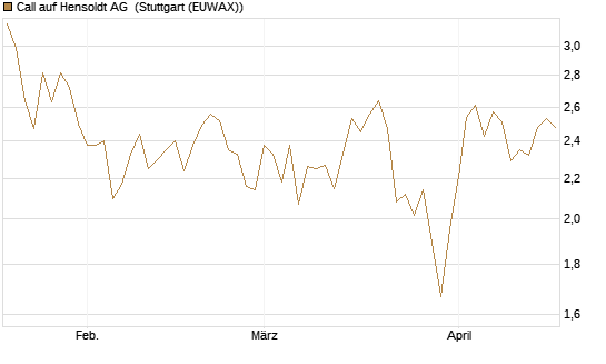 Call auf Hensoldt AG [HSBC Trinkaus & Burkhardt GmbH] Chart