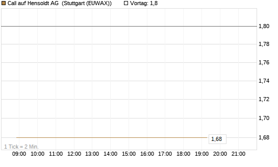 Call auf Hensoldt AG [HSBC Trinkaus & Burkhardt GmbH] Chart