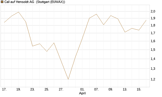 Call auf Hensoldt AG [HSBC Trinkaus & Burkhardt GmbH] Chart