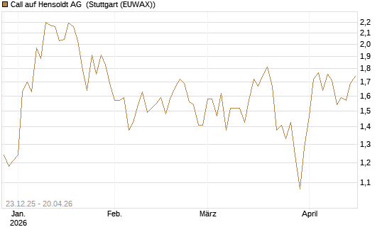 Call auf Hensoldt AG [HSBC Trinkaus & Burkhardt GmbH] Chart