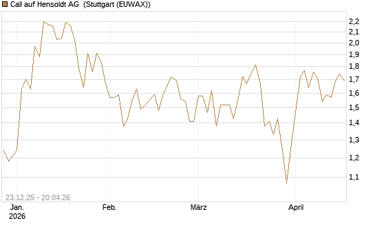 Call auf Hensoldt AG [HSBC Trinkaus & Burkhardt GmbH] Chart
