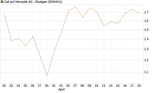 Call auf Hensoldt AG [HSBC Trinkaus & Burkhardt GmbH] Chart