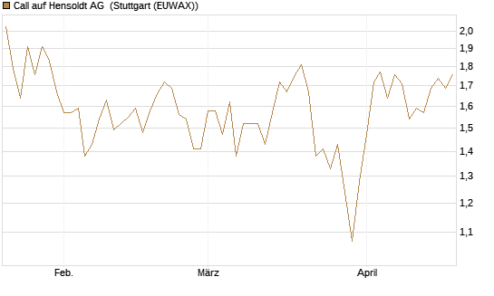Call auf Hensoldt AG [HSBC Trinkaus & Burkhardt GmbH] Chart