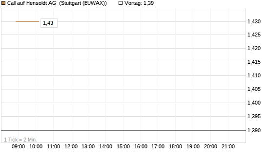 Call auf Hensoldt AG [HSBC Trinkaus & Burkhardt GmbH] Chart