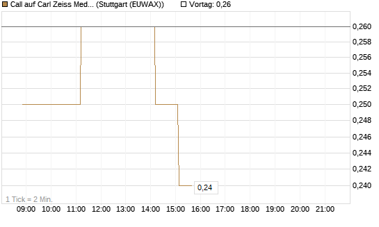 Call auf Carl Zeiss Meditec [HSBC Trinkaus & Burkhardt GmbH] Chart