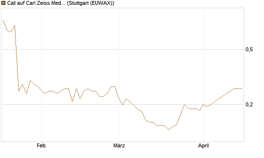 Call auf Carl Zeiss Meditec [HSBC Trinkaus & Burkhardt GmbH] Chart