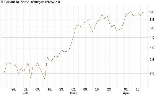 Call auf Dt. Börse [HSBC Trinkaus & Burkhardt GmbH] Chart