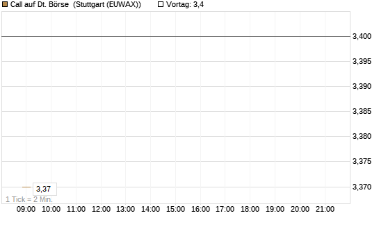 Call auf Dt. Börse [HSBC Trinkaus & Burkhardt GmbH] Chart
