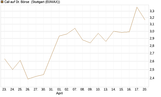 Call auf Dt. Börse [HSBC Trinkaus & Burkhardt GmbH] Chart