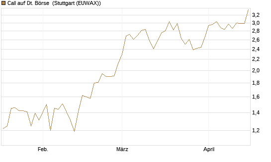 Call auf Dt. Börse [HSBC Trinkaus & Burkhardt GmbH] Chart