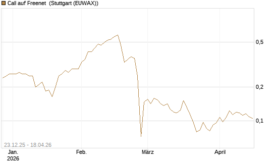 Call auf Freenet [HSBC Trinkaus & Burkhardt GmbH] Chart