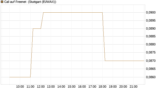 Call auf Freenet [HSBC Trinkaus & Burkhardt GmbH] Chart