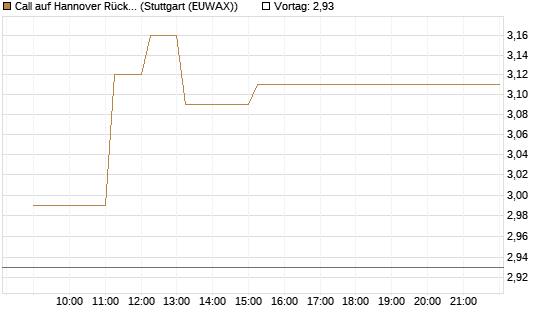 Call auf Hannover Rück [HSBC Trinkaus & Burkhardt GmbH] Chart