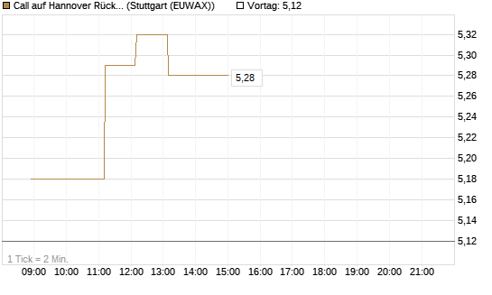 Call auf Hannover Rück [HSBC Trinkaus & Burkhardt GmbH] Chart