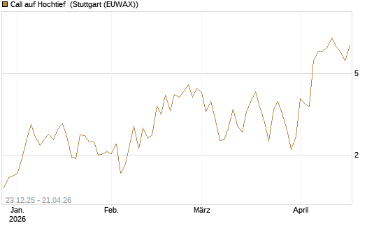 Call auf Hochtief [HSBC Trinkaus & Burkhardt GmbH] Chart