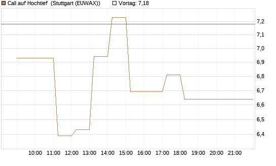 Call auf Hochtief [HSBC Trinkaus & Burkhardt GmbH] Chart