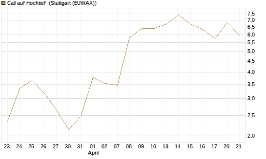 Call auf Hochtief [HSBC Trinkaus & Burkhardt GmbH] Chart