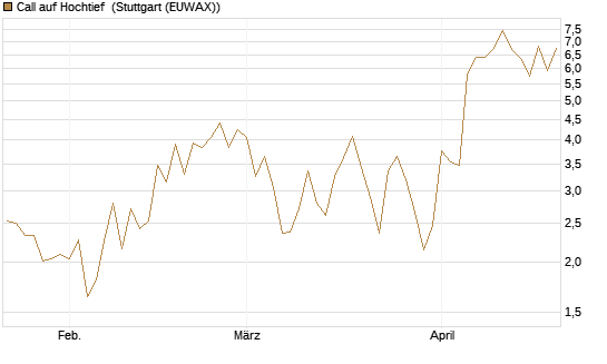 Call auf Hochtief [HSBC Trinkaus & Burkhardt GmbH] Chart