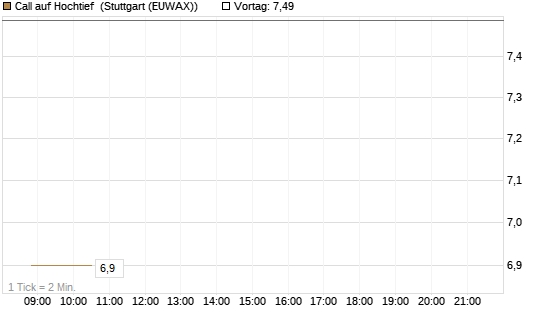 Call auf Hochtief [HSBC Trinkaus & Burkhardt GmbH] Chart