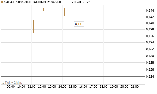 Call auf Kion Group [HSBC Trinkaus & Burkhardt GmbH] Chart