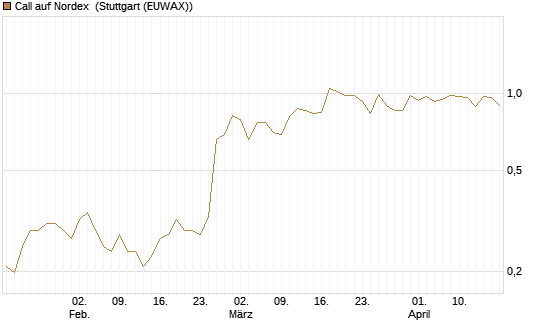 Call auf Nordex [HSBC Trinkaus & Burkhardt GmbH] Chart