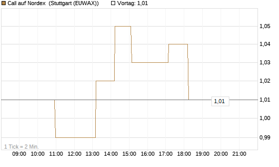Call auf Nordex [HSBC Trinkaus & Burkhardt GmbH] Chart
