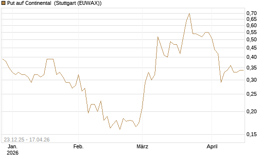 Put auf Continental [HSBC Trinkaus & Burkhardt GmbH] Chart
