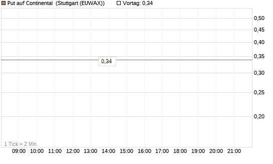 Put auf Continental [HSBC Trinkaus & Burkhardt GmbH] Chart