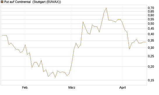 Put auf Continental [HSBC Trinkaus & Burkhardt GmbH] Chart